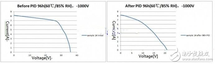 什么是PID效应，PID效应的危害及抑制PID效应的方法,PID效应（Potential Induced Degradation）又称电势诱导衰减，是电池组件的封装材料和其上表面及下表面的材料，电池片与其接地金属边框之间的高电压作用下出现离子迁移，而造成组件性能衰减的现象。,第3张