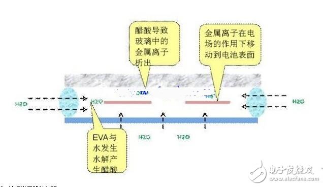 什么是PID效应，PID效应的危害及抑制PID效应的方法,PID效应（Potential Induced Degradation）又称电势诱导衰减，是电池组件的封装材料和其上表面及下表面的材料，电池片与其接地金属边框之间的高电压作用下出现离子迁移，而造成组件性能衰减的现象。,第6张