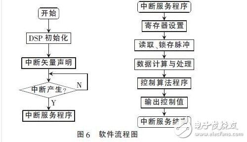 基于DSP的稳定平台伺服系统的设计研究,　　在伺服电机和伺服驱动器组成的高性能稳定平台伺服系统中，需要实时地获得伺服电机的转角和转速信息，高速高精度的传感器以及相应的外围电路设计是必不可少的。由于单片机自身资源的局限性，难以满足现在伺服系统高精度、高运算率以及快速实时性的要求。在稳定平台伺服控制系统中，DSP已经逐渐取代单片机，成为主流芯片。本设计采用TI公司的32 bit浮点型DSP芯片TMS320F28335，其工作时钟频率高达150 MHz，具有强大的运算能力，能够实时地完成复杂的控制算法。片内集成了丰富的电机控制外围部件和电路，简化了控制电路的硬件设计，提高了系统的可靠性。,第8张