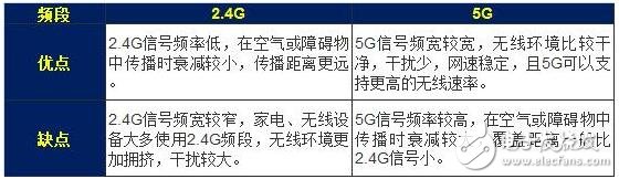 5g网络和2.4g网络的区别,5g网络和2.4g网络的区别,第3张