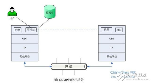 snmp从入门到开发详解,第3张 snmp从入门到开发详解,snmp从入门到开发详解,第3张