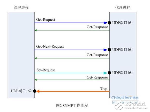 snmp从入门到开发详解,第4张 snmp从入门到开发详解,snmp从入门到开发详解,第4张