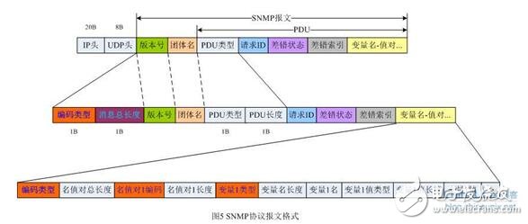 snmp从入门到开发详解,第7张 snmp从入门到开发详解,snmp从入门到开发详解,第7张