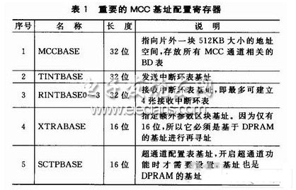 基于MPC8280的多通道HDLC控制器的应用,第6张 基于MPC8280的多通道HDLC控制器的应用,第6张