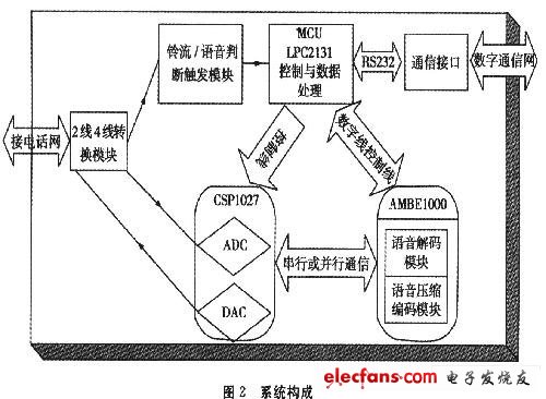 窄带语音通信系统的研究与设计,第3张