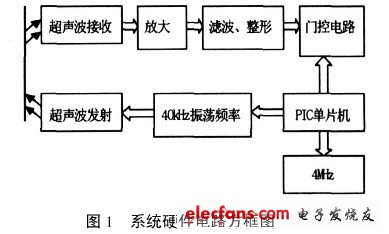 超声波测距系统中单片机的应用,第2张 超声波测距系统中单片机的应用,第2张