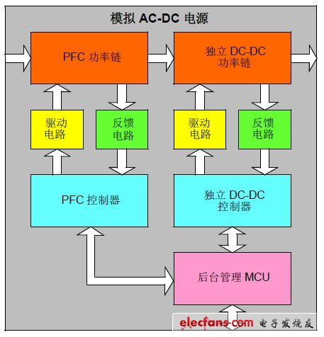 数字控制在电源应用中的特性和优势,第2张 数字控制在电源应用中的特性和优势,第2张