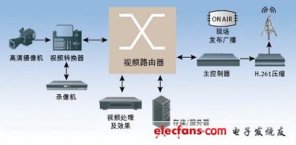 以太网分组路由技术加速视频转换带宽升级,(电子工程专辑),第2张