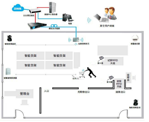 物联网RFID技术将推动超市实现快速转型,物联网RFID技术将推动超市实现快速转型,第2张