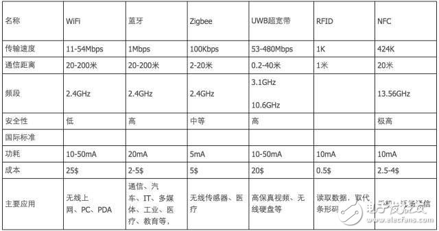 一图解密你不知道的NB-IoT知识,一图解密你不知道的NB-IoT知识,第6张