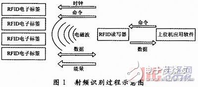采用RFID射频识别技术的高速不停车收费系统,第2张 采用RFID射频识别技术的高速不停车收费系统,采用RFID射频识别技术的高速不停车收费系统,第2张