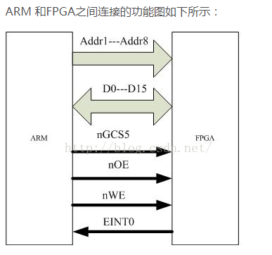 详解ARM处理器和FPGA之间的通信技术,第2张 详解ARM处理器和FPGA之间的通信技术,详解ARM处理器和FPGA之间的通信技术,第2张