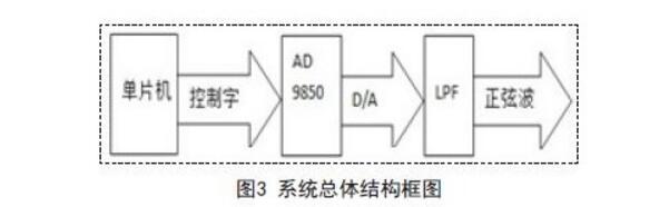 AD9850与单片机接口电路的正弦信号发生器设计,第6张 AD9850与单片机接口电路的正弦信号发生器设计,AD9850与单片机接口电路的正弦信号发生器设计,第6张