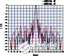 新颖的中心开孔单脉冲毫米波缝隙阵列天线的设计详细教程,新颖的中心开孔单脉冲毫米波缝隙阵列天线的设计详细教程,第4张