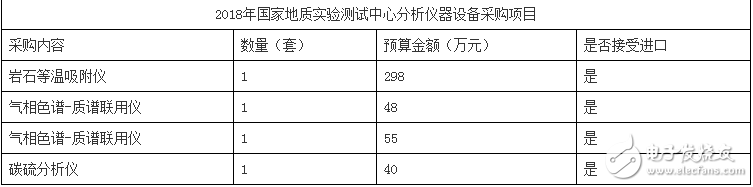 国家地质实验测试中心招标，仪器行业迎商机,国家地质实验测试中心招标，仪器行业迎商机,第2张
