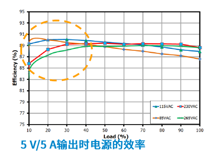 基于InnoSwitch3-Pro系列27W PD3.0方案简化电源开发,第10张