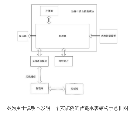 具有阶梯计价功能的物联网智能水表的原理及设计,具有阶梯计价功能的物联网智能水表的原理及设计,第2张