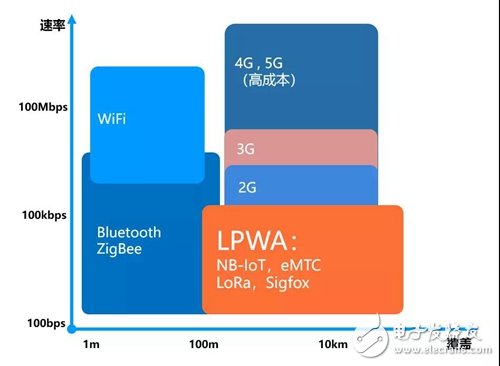 物联网中的eMTC是什么与NB-IoT和LoRa又有什么关系,第2张 物联网中的eMTC是什么与NB-IoT和LoRa又有什么关系,物联网中的eMTC是什么与NB-IoT和LoRa又有什么关系,第2张