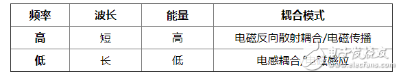 射频识别系统的组成及工作原理解析,第8张