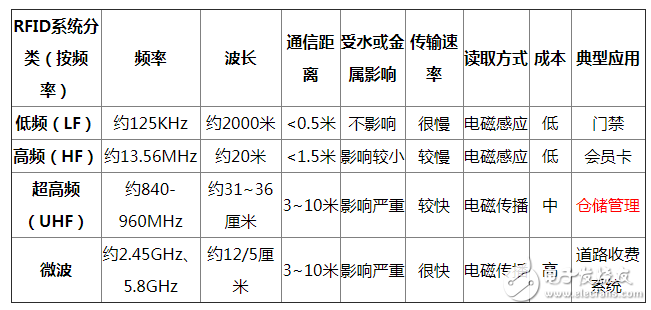 射频识别系统的组成及工作原理解析,第9张