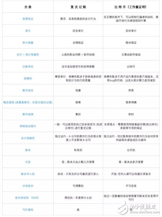 比特币如何在会计领域提供简单却具备革命性的进步,比特币如何在会计领域提供简单却具备革命性的进步,第4张