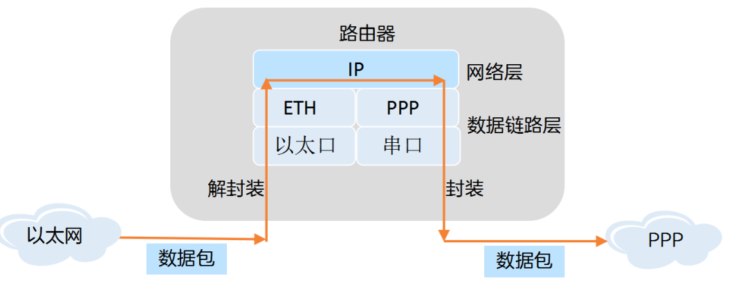 路由器把数据怎样了,路由器把数据怎样了,第6张