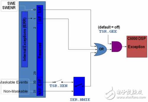 基于KeyStone器件特性的鲁棒性系统设计及例程解析,第26张 基于KeyStone器件特性的鲁棒性系统设计及例程解析,第26张