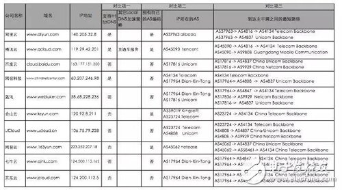 选择CDN这三个关键很重要,选择CDN这三个关键很重要,第5张