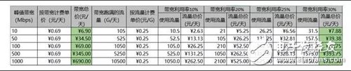 选择CDN这三个关键很重要,选择CDN这三个关键很重要,第8张