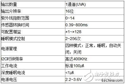 两款数字式紫外线传感器的特点和应用领域,两款数字式紫外线传感器的特点和应用领域,第3张