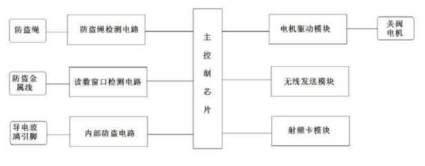IC卡无线远传智能防盗燃气表的原理及设计,IC卡无线远传智能防盗燃气表的原理及设计,第2张