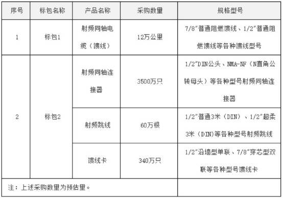 中国电信发布馈线及馈线配件2019年集中采购项目招标资格预审公告,第2张 中国电信发布馈线及馈线配件2019年集中采购项目招标资格预审公告,中国电信发布馈线及馈线配件2019年集中采购项目招标资格预审公告,第2张