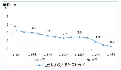 工信部正式发布了2019年1-4月份通信业经济运行情况,工信部正式发布了2019年1-4月份通信业经济运行情况,第2张