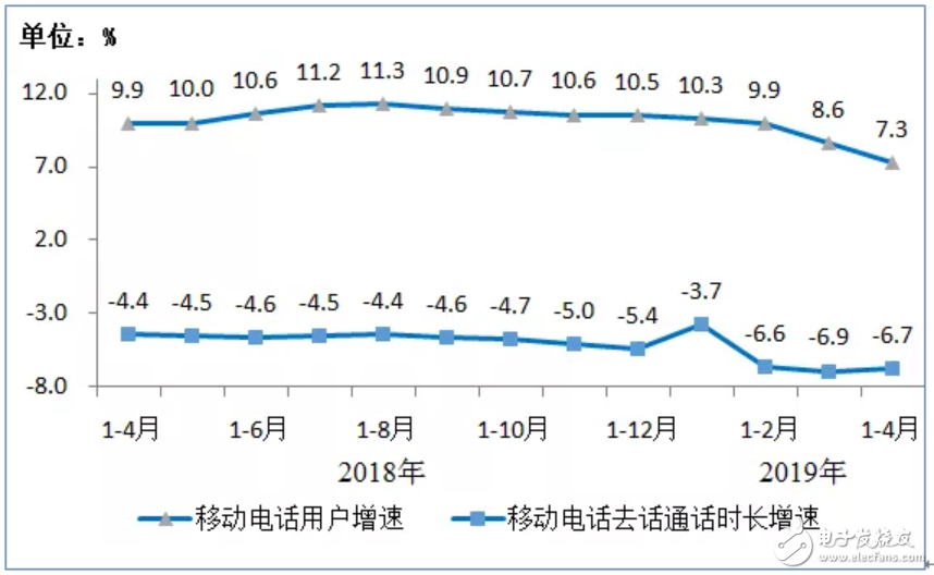 工信部正式发布了2019年1-4月份通信业经济运行情况,工信部正式发布了2019年1-4月份通信业经济运行情况,第7张