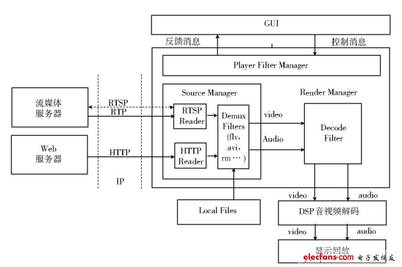 基于ARM9的媒体播放器的设计方案,第2张
