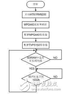 浅嵌入式网络摄像机的设计方案,第6张 浅嵌入式网络摄像机的设计方案,浅嵌入式网络摄像机的设计方案,第6张