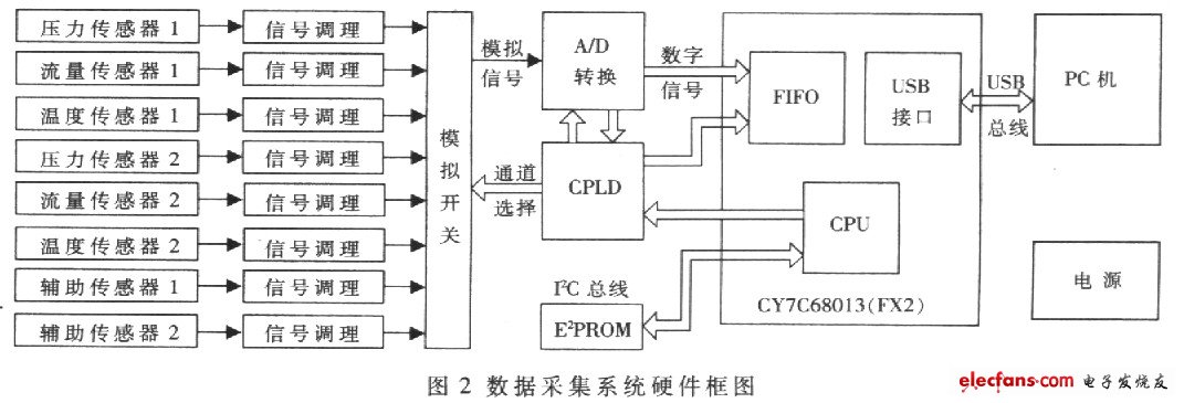 基于CPLD的高速数据采集系统的实现,第3张 基于CPLD的高速数据采集系统的实现,第3张