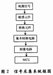 基于嵌入式系统的智能门窗设计,感应系统硬件设计,第3张