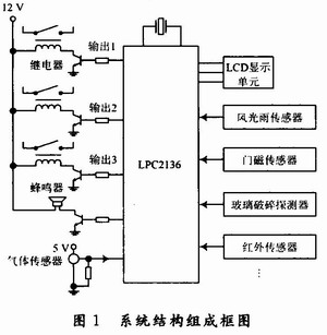基于嵌入式系统的智能门窗设计,系统结构,第2张