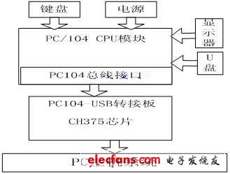 基于USB和便携式医疗设备的数据采集系统实现,第2张 基于USB和便携式医疗设备的数据采集系统实现,系统硬件结构图,第2张
