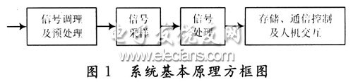 基于NiosⅡ的电能质量监测系统设计,电能质量检测系统框图,第2张