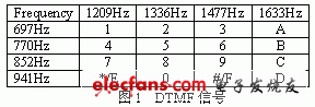 基于MSP430的嵌入式DTMF拨号解码器方案设计,第2张