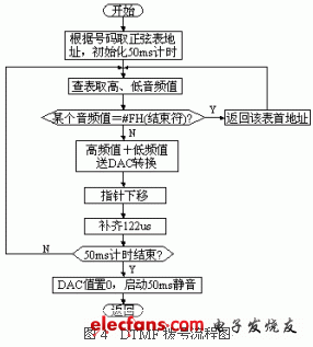 基于MSP430的嵌入式DTMF拨号解码器方案设计,第4张