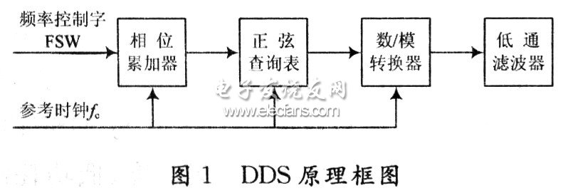 AD9850实现嵌入式信号源设计,DDS技术原理,第2张