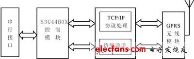 嵌入式实时 *** 作系统μCOS-II在GPRS终端系统中的应用,第2张