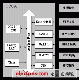 基于SOPC技术的便携式定位系统方案,第2张