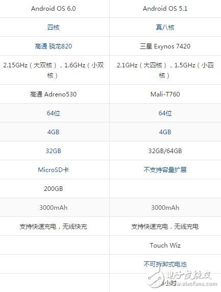 三星s7edge和s7的区别，硬件屏幕摄像头对比图,三星s7edge和s7的区别，硬件/屏幕/摄像头对比图,第4张