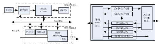 浅谈嵌入式网络视频服务器的设计,框图1,第2张