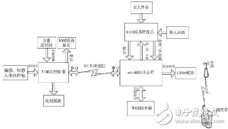 嵌入式结合GPRS网络的家居安防监控系统设计,嵌入式结合GPRS网络的家居安防监控系统设计,第2张