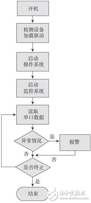 嵌入式结合GPRS网络的家居安防监控系统设计,嵌入式结合GPRS网络的家居安防监控系统设计,第3张